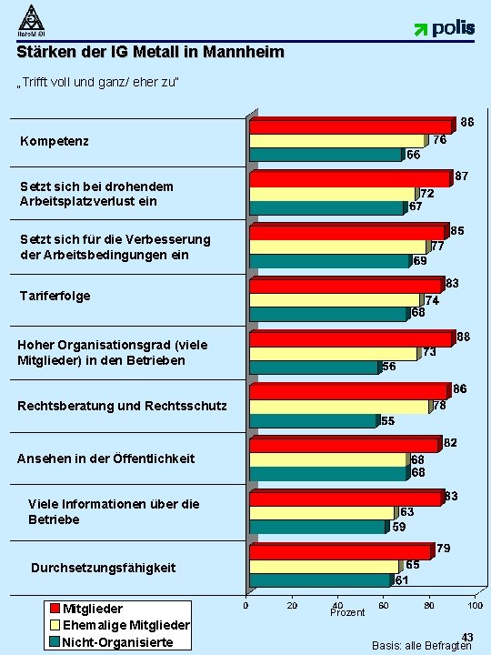 Stärken der IG Metall in Mannheim „Trifft voll und ganz/ eher zu“ Kompetenz Setzt