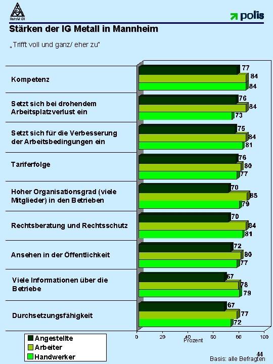 Stärken der IG Metall in Mannheim „Trifft voll und ganz/ eher zu“ Kompetenz Setzt