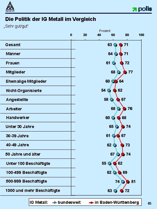 Die Politik der IG Metall im Vergleich „Sehr gut/gut“ Prozent Gesamt Männer Frauen Mitglieder