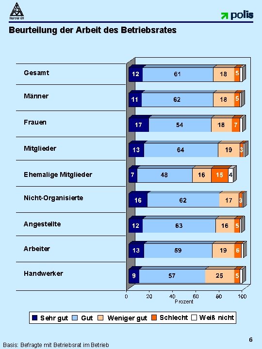 Beurteilung der Arbeit des Betriebsrates Gesamt Männer Frauen Mitglieder Ehemalige Mitglieder Nicht-Organisierte Angestellte Arbeiter