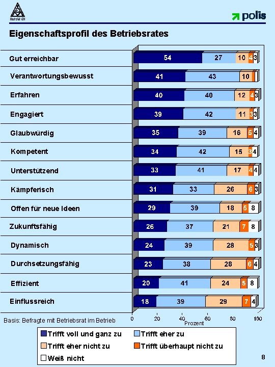 Eigenschaftsprofil des Betriebsrates Gut erreichbar Verantwortungsbewusst Erfahren Engagiert Glaubwürdig Kompetent Unterstützend Kämpferisch Offen für