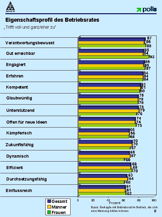 Eigenschaftsprofil des Betriebsrates „Trifft voll und ganz/eher zu“ Verantwortungsbewusst Gut erreichbar Engagiert Erfahren Kompetent