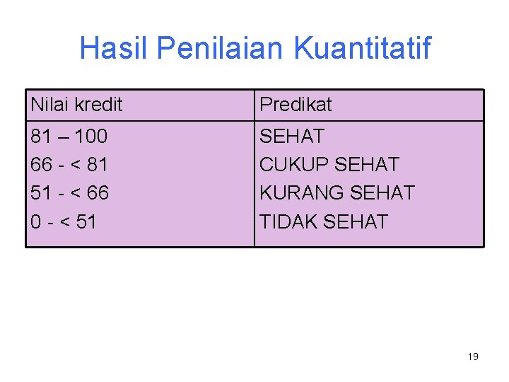 Hasil Penilaian Kuantitatif Nilai kredit Predikat 81 – 100 66 - < 81 51