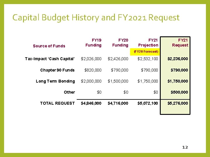 Capital Budget History and FY 2021 Request Source of Funds FY 19 Funding FY