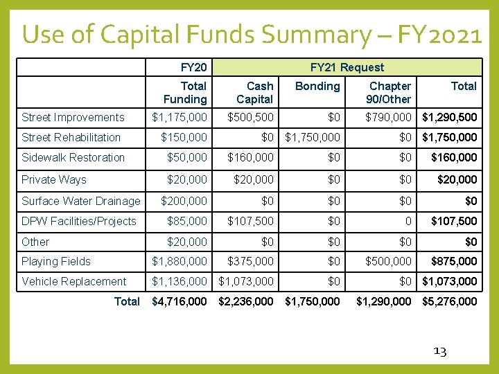 Use of Capital Funds Summary – FY 2021 FY 20 FY 21 Request Total