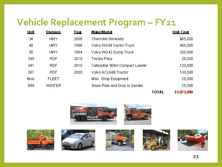 Vehicle Replacement Program – FY 21 Unit Division Year Make/Model Unit Cost 34 HWY