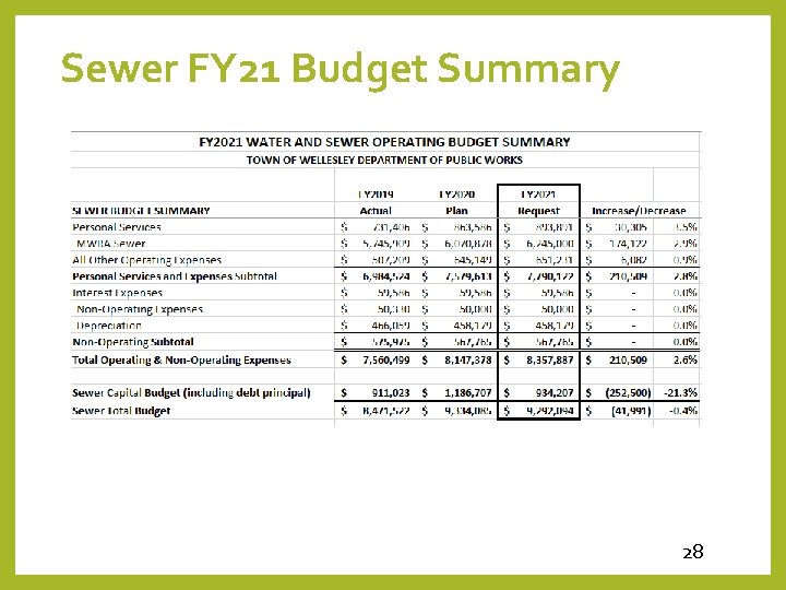 Sewer FY 21 Budget Summary 28 