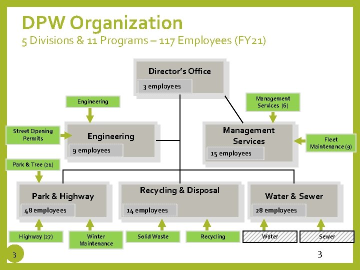 DPW Organization 5 Divisions & 11 Programs – 117 Employees (FY 21) Director’s Office