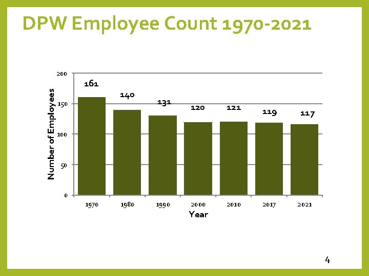 DPW Employee Count 1970 -2021 Number of Employees 200 161 150 140 131 120