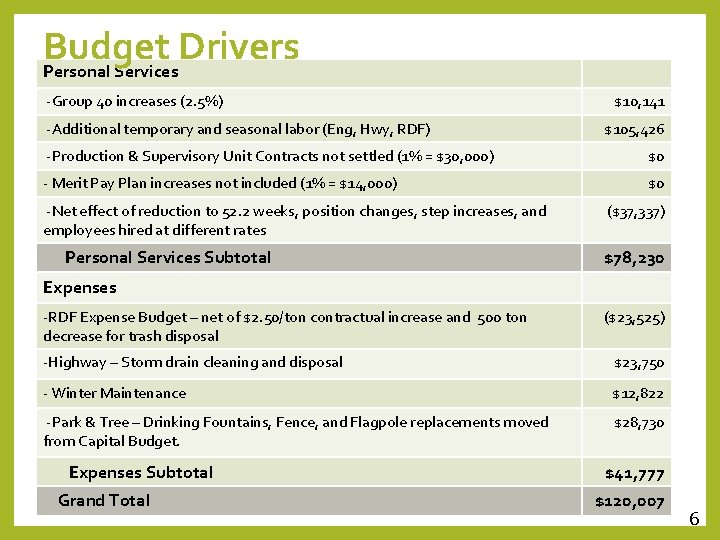 Budget Drivers Personal Services -Group 40 increases (2. 5%) -Additional temporary and seasonal labor