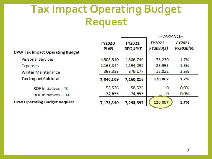 Tax Impact Operating Budget Request 7 