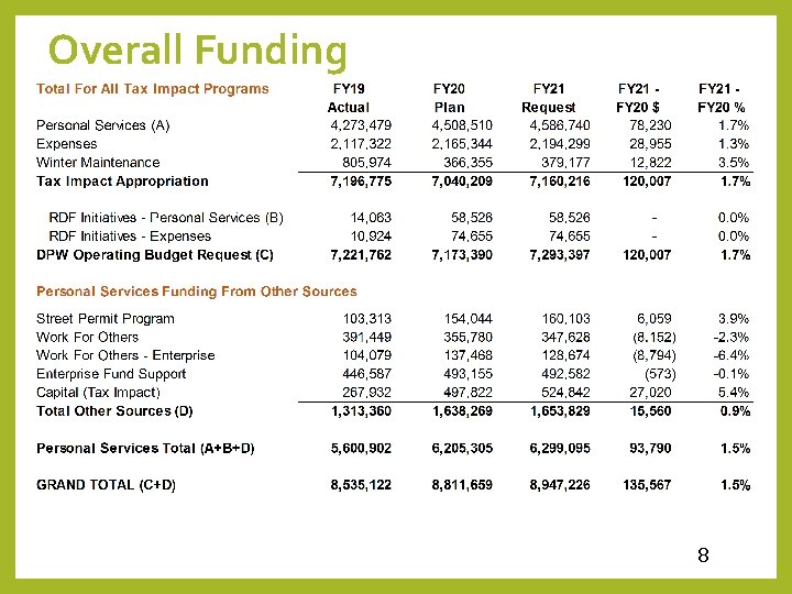 Overall Funding 8 