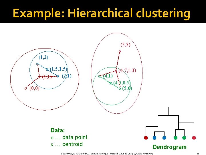 Example: Hierarchical clustering (5, 3) o (1, 2) o x (1. 5, 1. 5)