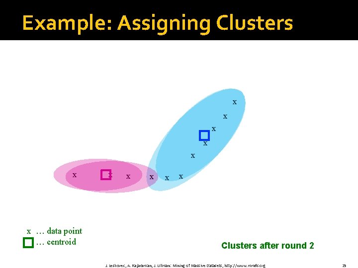 Example: Assigning Clusters x x x x … data point … centroid x x