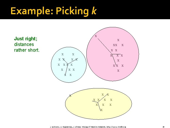 Example: Picking k Just right; distances rather short. x x x x xx x