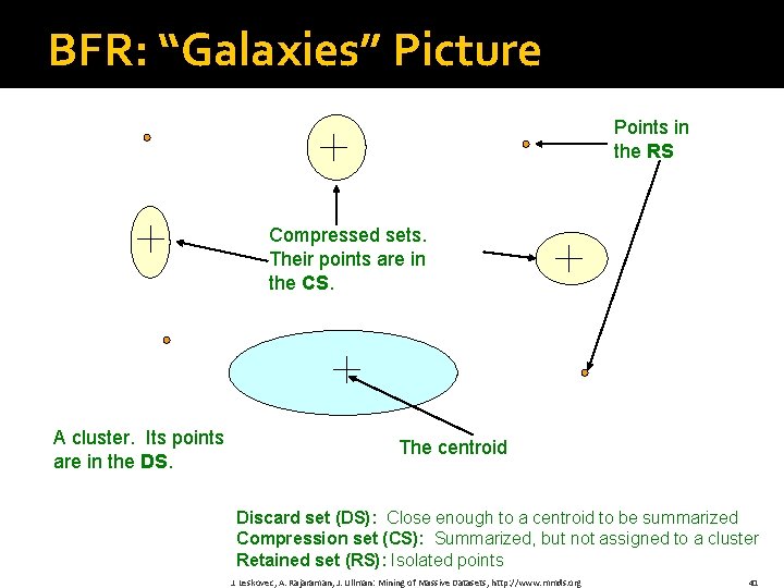 BFR: “Galaxies” Picture Points in the RS Compressed sets. Their points are in the