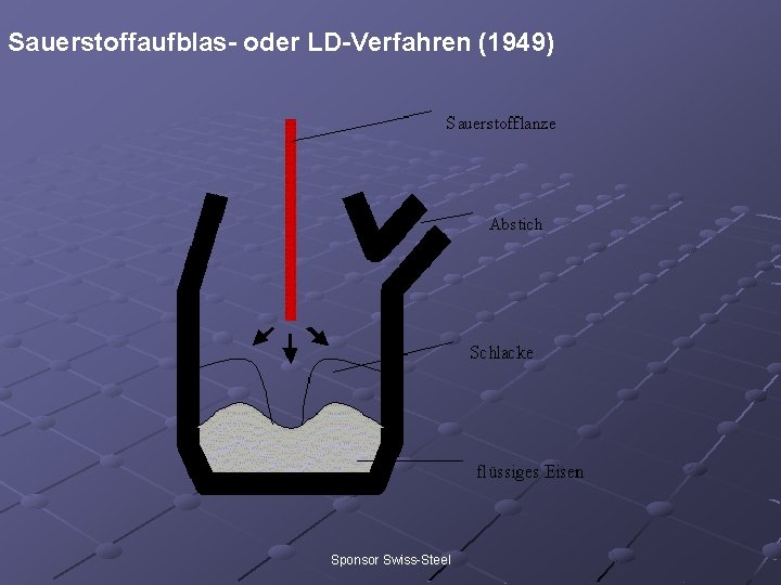 Sauerstoffaufblas- oder LD-Verfahren (1949) Sponsor Swiss-Steel 