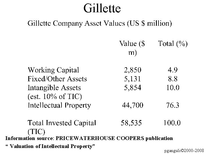 Gillette Information source: PRICEWATERHOUSE COOPERS publication “ Valuation of Intellectual Property” pganguli© 2000 -2008