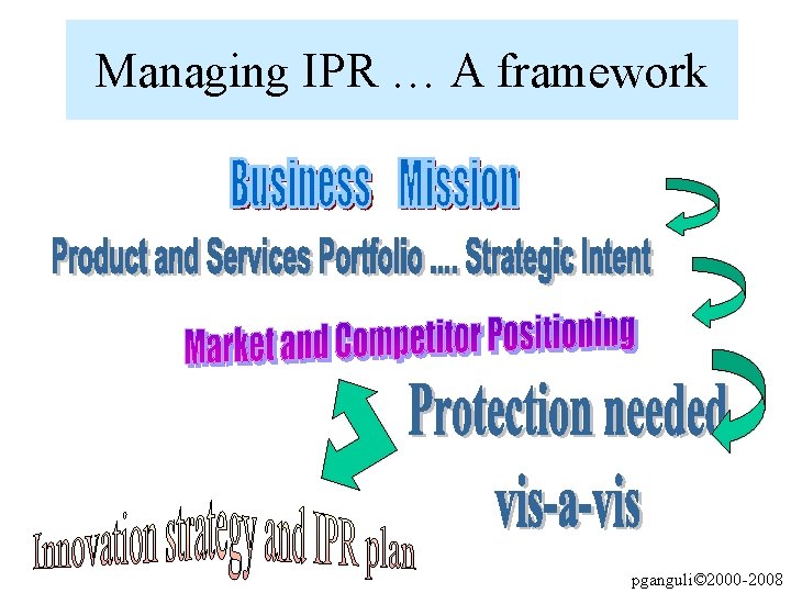 Managing IPR … A framework pganguli© 2000 -2008 