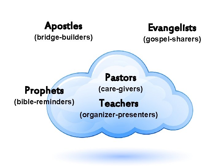 Apostles Evangelists (bridge-builders) (gospel-sharers) Pastors Prophets (care-givers) (bible-reminders) Teachers (organizer-presenters) 