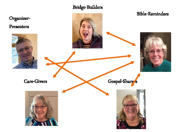 Bridge-Builders Organizer. Presenters Care-Givers Bible-Reminders Gospel-Sharers 