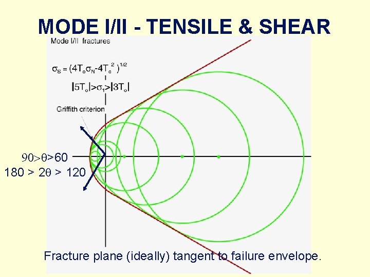 MODE I/II - TENSILE & SHEAR 90>q>60 180 > 2 q > 120 Fracture