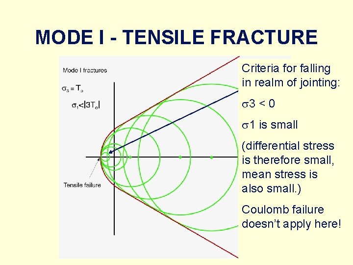 MODE I - TENSILE FRACTURE Criteria for falling in realm of jointing: s 3