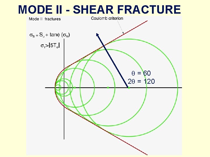 MODE II - SHEAR FRACTURE q = 60 2 q = 120 