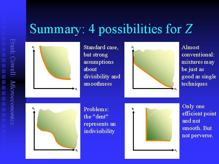 Summary: 4 possibilities for Z Frank Cowell: Microeconomics z 2 z 1 Standard case,