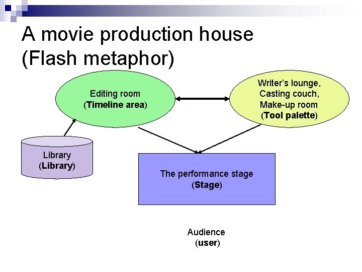 A movie production house (Flash metaphor) Writer’s lounge, Casting couch, Make-up room (Tool palette)
