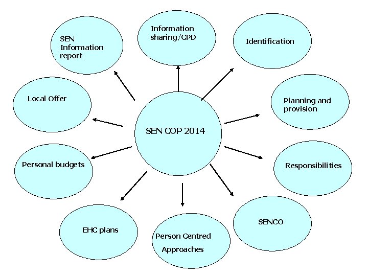 SEN Information report Information sharing/CPD Identification Local Offer Planning and provision SEN COP 2014