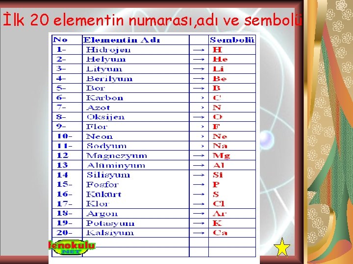 İlk 20 elementin numarası, adı ve sembolü İlk 20 elementin numarası, adı ve sembolü