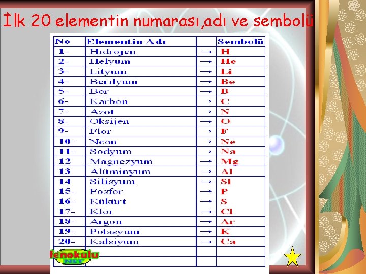 İlk 20 elementin numarası, adı ve sembolü 