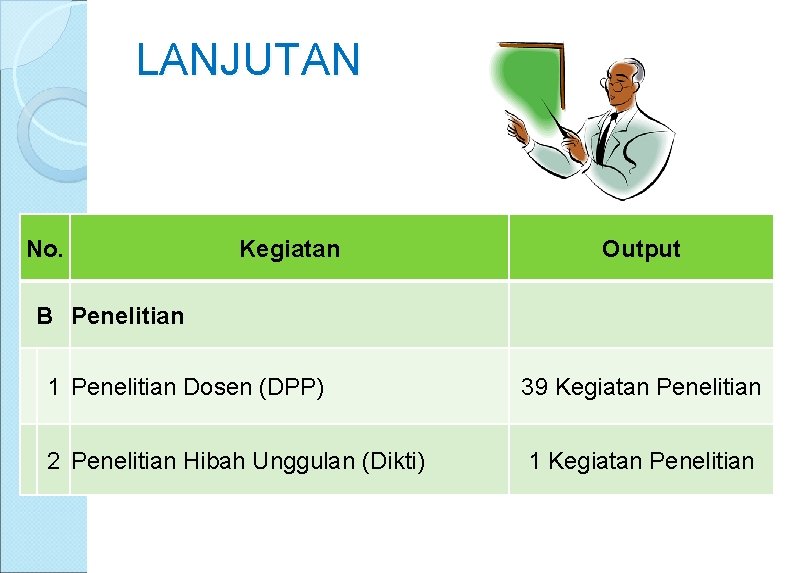 LANJUTAN No. Kegiatan Output B Penelitian 1 Penelitian Dosen (DPP) 39 Kegiatan Penelitian 2