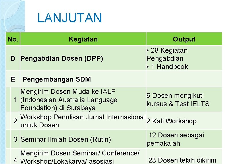 LANJUTAN No. Kegiatan D Pengabdian Dosen (DPP) E 1 2 3 4 Output •