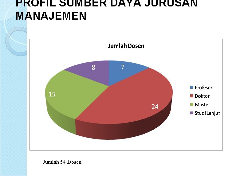 PROFIL SUMBER DAYA JURUSAN MANAJEMEN Jumlah 54 Dosen 