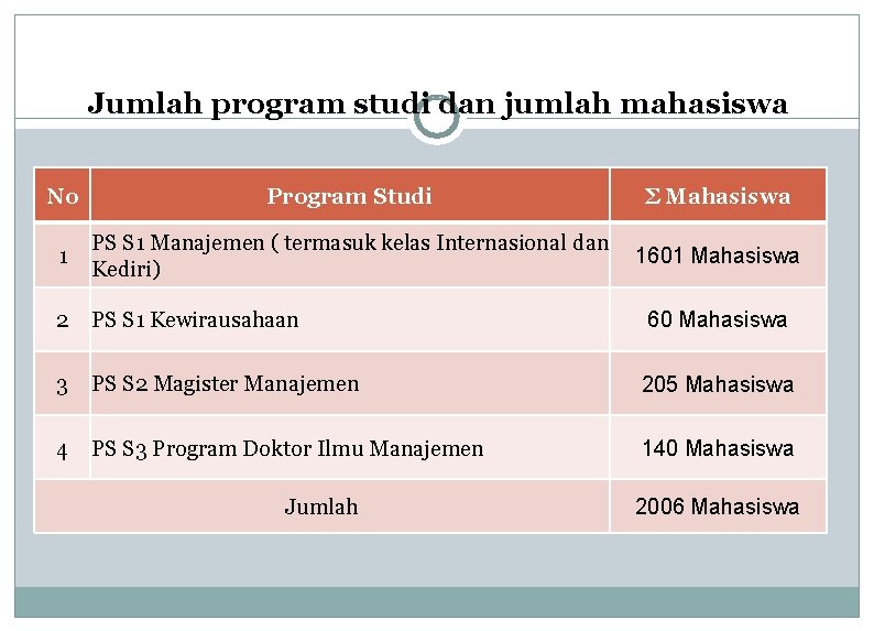 Jumlah program studi dan jumlah mahasiswa No Program Studi Σ Mahasiswa 1 PS S