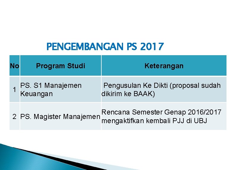 PENGEMBANGAN PS 2017 No Program Studi PS. S 1 Manajemen 1 Keuangan Keterangan Pengusulan