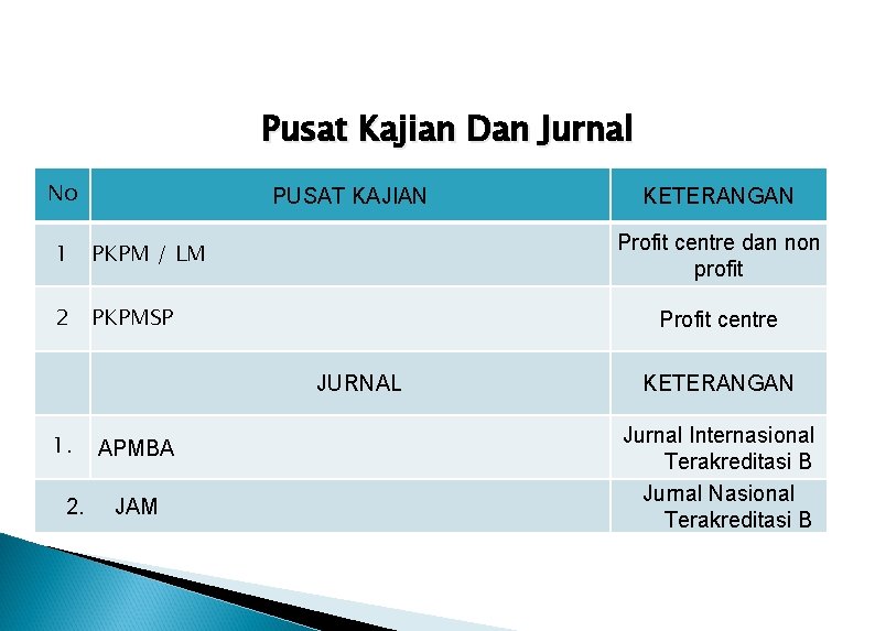 Pusat Kajian Dan Jurnal No PUSAT KAJIAN 1 PKPM / LM 2 PKPMSP Profit