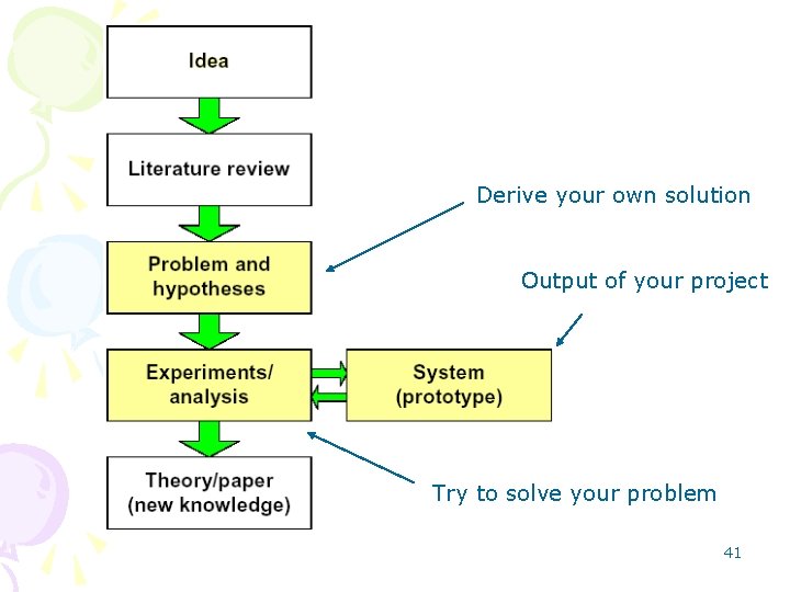 Introduction Derive your own solution Output of your project Try to solve your problem Introduction Derive your own solution Output of your project Try to solve your problem