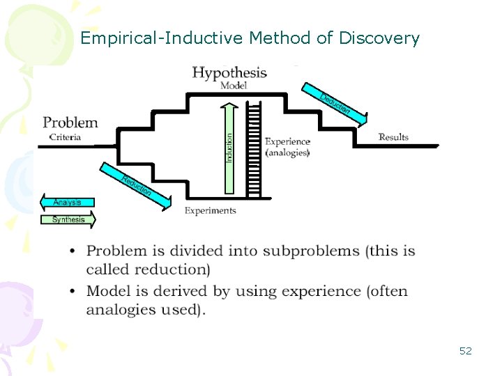 Empirical-Inductive Method of Discovery 52  Empirical-Inductive Method of Discovery 52