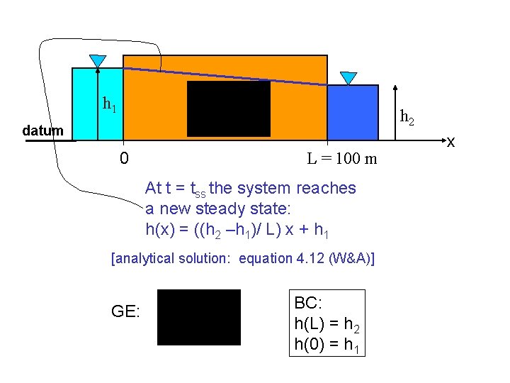 h 1 h 2 datum 0 L = 100 m At t = tss