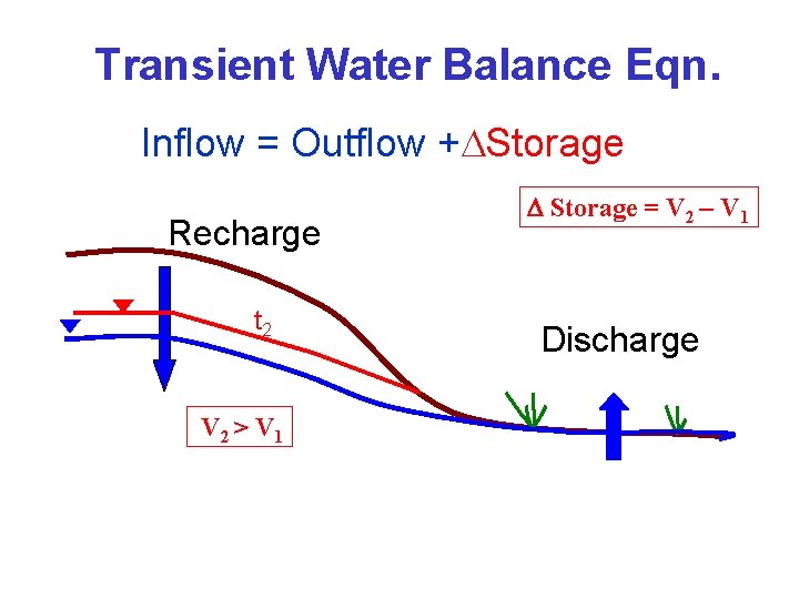 Transient Water Balance Eqn. Inflow = Outflow + Storage Recharge t 2 V 2