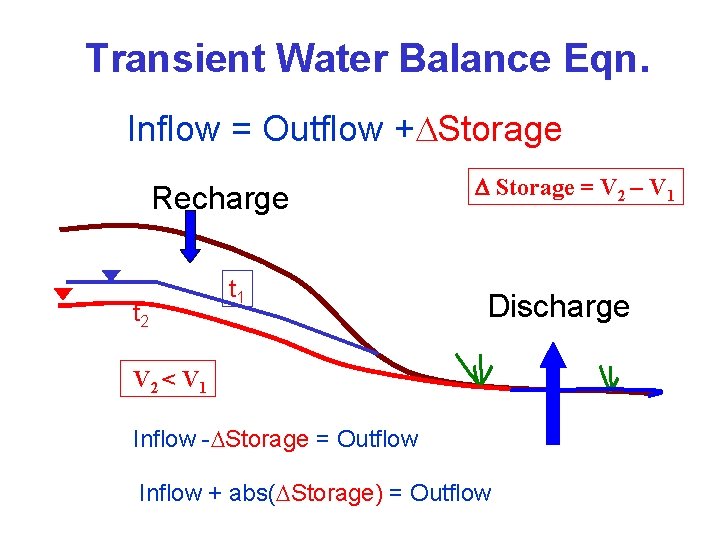 Transient Water Balance Eqn. Inflow = Outflow + Storage Recharge t 2 t 1