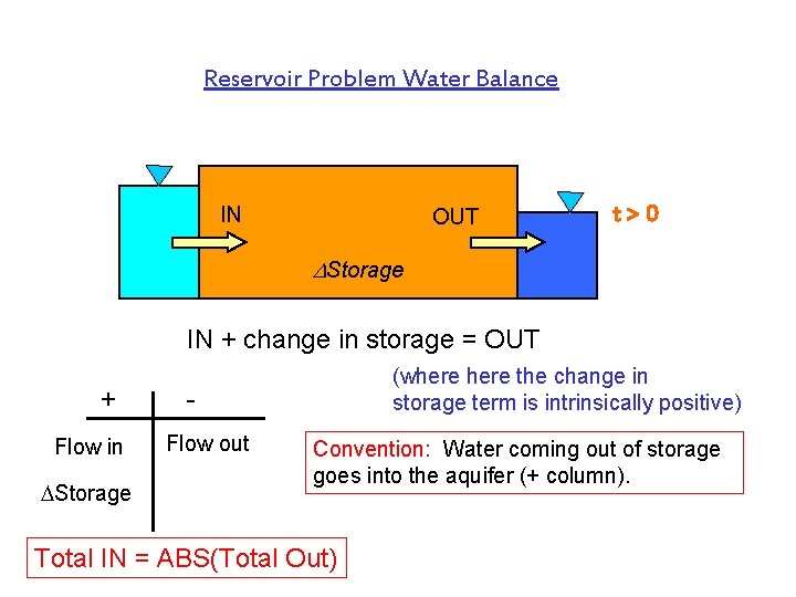 Reservoir Problem Water Balance IN OUT t>0 Storage IN + change in storage =