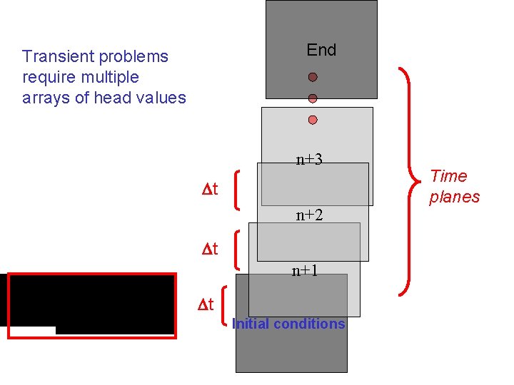 End Transient problems require multiple arrays of head values n+3 t n+2 t n+1
