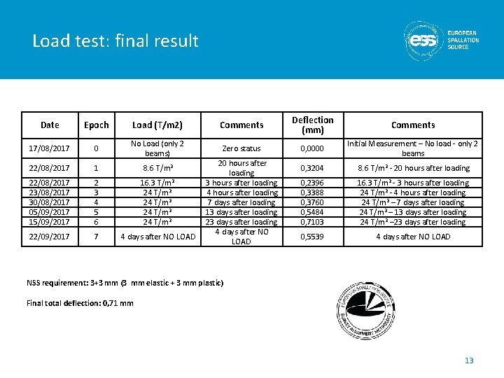 Load test: final result Date Epoch Load (T/m 2) Comments Deflection (mm) Comments 17/08/2017