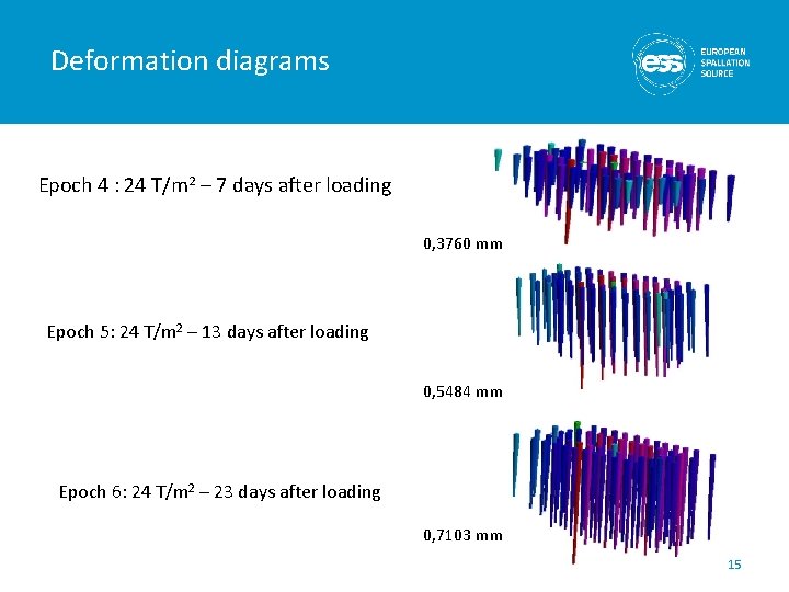 Deformation diagrams Epoch 4 : 24 T/m 2 – 7 days after loading 0,