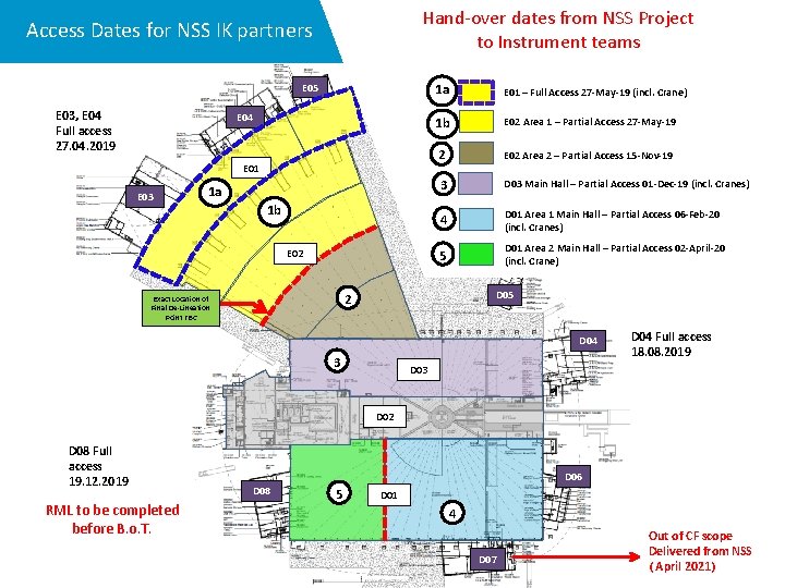 Hand-over dates from NSS Project to Instrument teams Access Dates for NSS IK partners