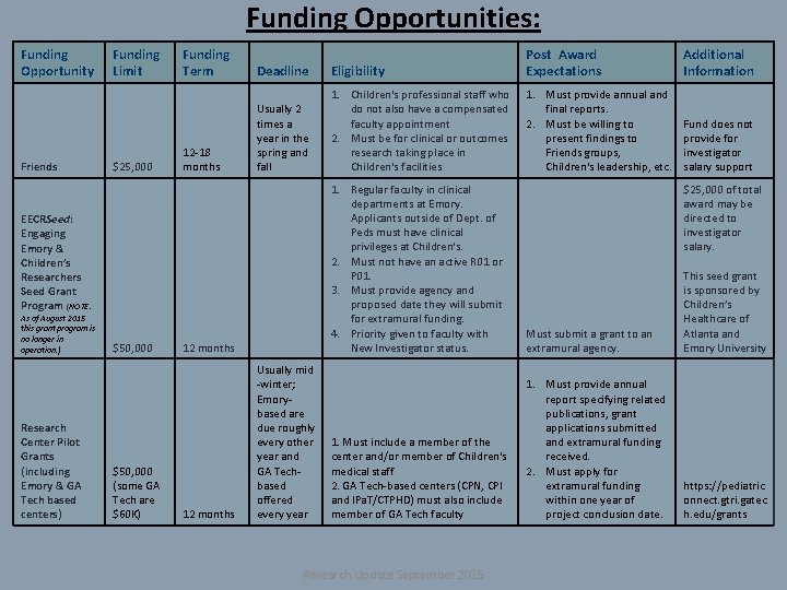 Funding Opportunities: Funding Opportunity Friends Funding Limit $25, 000 Funding Term Deadline 12 -18